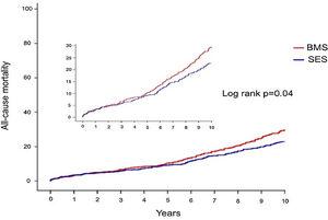 Ten-year all-cause mortality. BMS: bare-metal stents; SES: sirolimus-eluting stents.