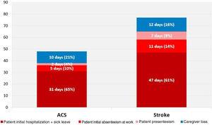 Mean patient and caregiver annual work days lost due to acute coronary syndrome and stroke. ACS: acute coronary syndrome.