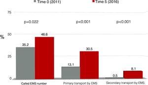 The use of prehospital transport by emergency medical services (EMS) after symptom onset in patients with myocardial infarction before and after five years of activity of Stent for Life in Portugal.