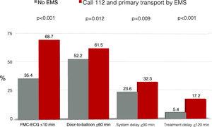 Proportions of patients within the recommendations of the European Society of Cardiology and American College of Cardiology/American Heart Association guidelines for reperfusion delays. The graphic compares the ideal scenario (calling 112 and primary transport to a center with primary percutaneous coronary intervention) with other scenarios. ECG: electrocardiogram; EMS: emergency medical services; FMC: first medical contact.