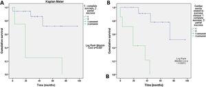 Kaplan-Meier cumulative survival plots according to closure success and severity of residual paravalvular leak at follow-up (A) and closure success and cardiac-related events in follow-up (B).