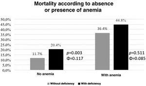 Stratification of risk of death or development of severe HF according to the absence or presence of anemia and iron deficiency.
