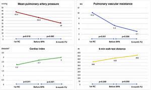 Changes over time in mean pulmonary artery pressure, pulmonary vascular resistance, cardiac index and 6-min walk test distance. 1st RC: first right catheterization; BPA: balloon pulmonary angioplasty; FU: follow-up; WU: Wood units.