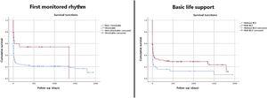 Cumulative survival comparing the first monitored rhythm of cardiac arrest with log rank test p=0.009 (left) and prompt initiation of basic life support (BLS) with log rank test p=0.020 (right).