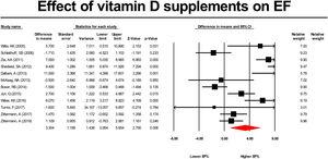 Forest plot indicates a statistically significant effect of vitamin D supplements on ejection fraction in patients with heart failure (p=0.006). Supplementation with vitamin D can increase ejection fraction for 3.304% [95%CI 0.954, 5.654] in heart failure patients.