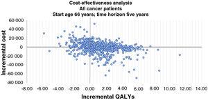 Incremental cost-effectiveness bootstrap scatter plot for all cancer patients. The y-axis represents the difference in mean costs (€2019), and the x-axis represents the difference in mean quality-adjusted life-years (QALYs). In 75.0% of iterations a left ventricular ejection fraction (LVEF)-guided strategy provided additional QALYs. Iterations in which an LVEF-guided strategy was less expensive and more efficacious than universal cardioprotection (UCP) accounted for 39.8% of the 1000 iterations. Iterations for which an LVEF-guided strategy provides additional QALYs at additional cost accounted for 35.2%. Iterations for which an LVEF-guided strategy is more expensive and less efficacious than UCP accounted for 17.3%, and iterations for which an LVEF-guided strategy is less expensive and less efficacious than the comparator accounted 7.7%.