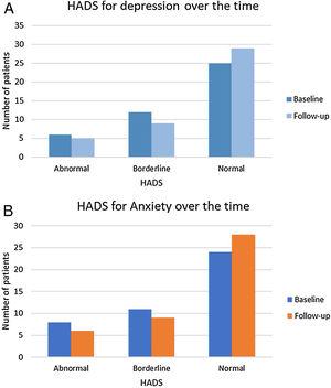 Hospital Anxiety and Depression Scale variation over the time for depression (A) and anxiety (B). Legend: HADS: Hospital Anxiety and Depression Scale.