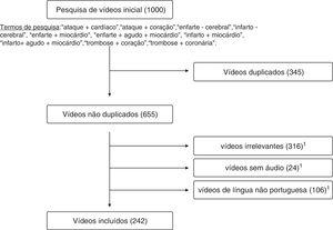 Flowchart of video selection. 133 videos with multiple exclusion criteria (18 irrelevant videos and non-Portuguese language, 14 irrelevant videos without audio, one video without audio and non-Portuguese language).