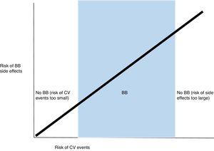 The gradient of benefit of beta-blockers (BB) according to the risk of future cardiovascular (CV) events and the risk of drug side effects in patients with ST-segment elevation myocardial infarction.