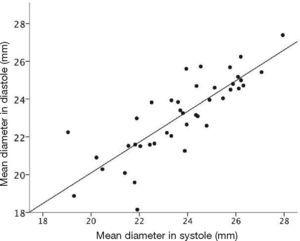 Correlation between systolic and diastolic dimensions of the mean diameter of the aortic valve annulus derived from maximum and minimum diameters.