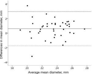 Bland-Altman plot to assess the differences between the systolic and diastolic dimensions of the mean diameters.