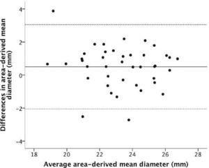 Bland-Altman plot to assess the differences between systolic and diastolic dimensions of mean diameters derived from the area.