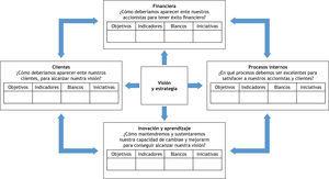 El Cuadro de Mando Integral proporciona una estructura para transformar una estrategia en términos operativos.