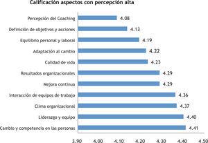 Aspectos con percepción alta del Coaching en las organizaciones