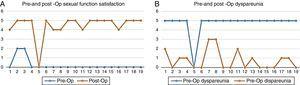 Changes in pre-op and post-op sexual function satisfaction (A) and dyspareunia (B).