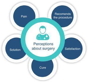 Perceptions of the patient about hemorrhoidectomy.