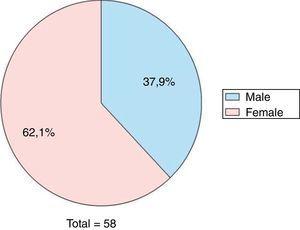 Distribution of the patients studied by gender.