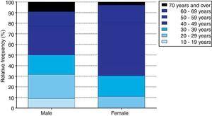 Distribution of the patients studied by age group and gender.