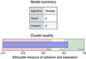 Cluster analysis applied to study domains. Silhouette index=0.6.