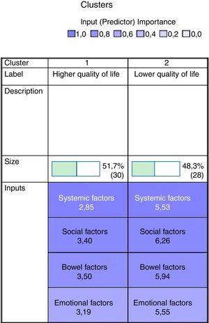 The importance of each domain in the prediction of quality of life.