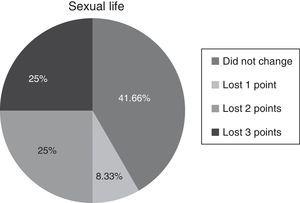 Changes in the sexual life of the participants before and after the colostomy; p value=0.008.