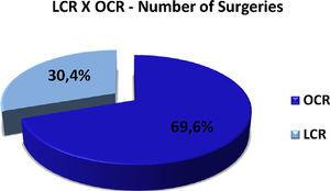 Proportion of surgeries – open versus laparoscopic approach.