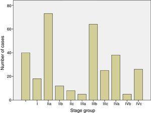 A bar chart showing the stage distribution according to AJCC 8th edition.