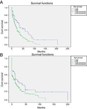 Kaplan Meier curve showing (A) overall survival by age group and (B) disease free survival by age group. 1 patients <40, 2 patients ≥40.
