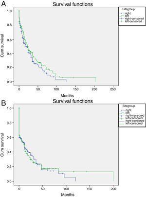 Kaplan Meier curve showing (A) overall survival by site and (B) disease free survival by site.