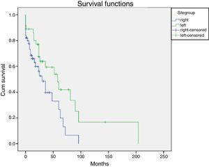 Kaplan Meier curve showing overall survival for stage II colon cancer according to the site.