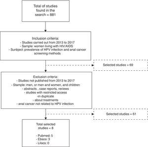 Study selection results.