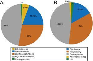 Distribution of anal fistula according to the type (A) and surgical management (B).