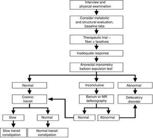 Diagnostic algorithms for chronic constipation. MR, magnetic resonance. Adapted of Bharucha et al.1 *Because anorectal manometry, rectal balloon expulsion test may not be available in all practice settings, it is acceptable, in such circumstances, to proceed to assessing colonic transit with the understanding that delayed colonic transit does not exclude a defecatory disorder.