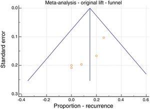 Meta-analysis; original LIFT, recurrence, funnel plot.