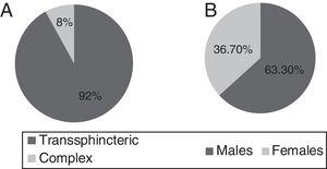 Population of original LIFT: (A) type of fistula; (B) gender.