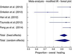 Meta-analysis; original LIFT, overall healing forest plot.