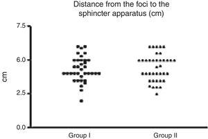 Distance from lesion to the puborectalis muscle in GI and GII (p>0.05).