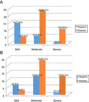 Distribution of calprotectin based on (A) quantitative intensity for evaluation of ulcerative colitis activity (Mayo score) and (B) qualitative criteria (Montreal Score).