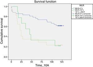 Ten-year overall survival (OS) curves according to the MLR classification. The scale of the survival is in months (ten years=124 months). The Kaplan–Meier model was used to estimate survival per MLR category (MLR=0%, MLR<18%, and MLR≥18%) for the 68 patients. Patients with MLR=0% (blue line) had significantly (p=0.002) better ten-year OS, while those with MLR≥18% (beige line) had poorer survival. However, near the end of the study period, a reversal of the curves was observed, with MLR<18% (green line) associated with worse survival.