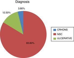 Prevalence rates of non-specific colitis among studied patients.
