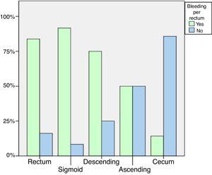 Correlation between frequency of bleeding per rectum and tumor site.