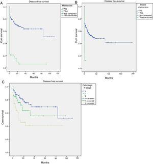 Kaplan–Meier curve for disease free survival (A) Distant Metastasis (B) Bowel obstruction (C) Pathologic N stage.