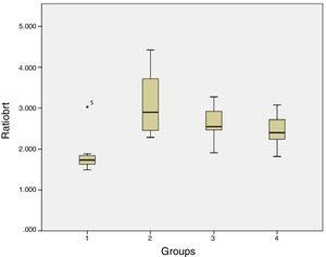 Boxplot of a anal coefficient. It is a significant difference among groups (ANOVA, p=0.006). On LSD, group 3 (MPFF) was not significantly different compared to group 2 (positive control) (p=0.132), group 4 (EGPE) was statistically lower in comparison with group 2 (p=0.042).
