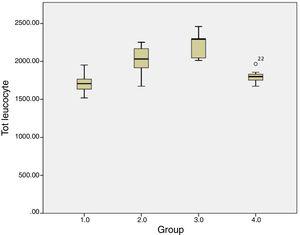 Boxplot of total leukocyte at the end of the study. Total leukocytes were a significant difference among groups (ANOVA, p=0.000). Group 3 (MPFF) significantly higher compared to group 2 (LSD, p=0.033). Group 4 (EGPE) was significantly lower compared to group 2 (positive control) (LSD, p=0. 016). Group 4 was significantly lower in comparison with group 3 (LSD, p=0.000).