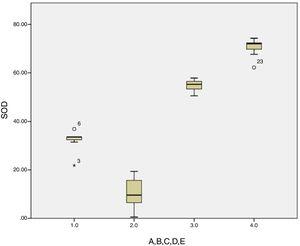 Boxplot of SOD level at the end of the study. It is significantly different among groups (ANOVA, p=0.000). Group 3 (MPFF) and group 4 (EGPE) were significantly higher compared to group 2 (positive control) (LSD, p=0.000 and p=0.000 respectively), group 4 was statistically higher compared to group 3 (LSD, p=0.002).