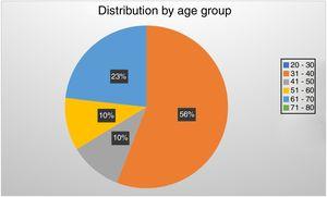 Distribution by age group was as follows: 20 to 30 years no patients were present; from 31 to 40 years, 23 patients which correspond to 56% of the sample; from 41 to 50 years 5 patients corresponding to 11% of the sample, from 51 to 60 years, 4 patients corresponding to 10% of the sample; from 61 to 70 years of age, 10 patients corresponding to 23% of the sample and no patients were present in the group from 71 to 80 years of age. The distribution of the sample is not homogeneous since there are age groups that have no representation. On the other hand, it was observed that the highest percentage of individuals studied is in the group from 31 to 40 years, followed by the group from 61 to 70 years of age.