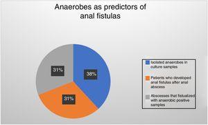Anaerobic bacteria were isolated in the entire sample (42 patients) corresponding to 100%; 34 patients, which correspond to 80.9% of the sample, evolved clinically towards anal fistula. As illustrated in Fig. 5 above, there is an equal proportion, which helps us to infer that anaerobic bacteria can serve as a predictor in the formation of anal fistulas.