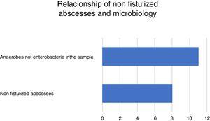 Of the total number of abscesses cultured, 8 did not fistulize, which corresponds to 19% of the sample. These bacteria are related to bacteria not belonging to the digestive tract (Table 1).