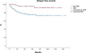 Differences in relapse-free survival between groups.
