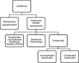 Classification of diverticular disease.